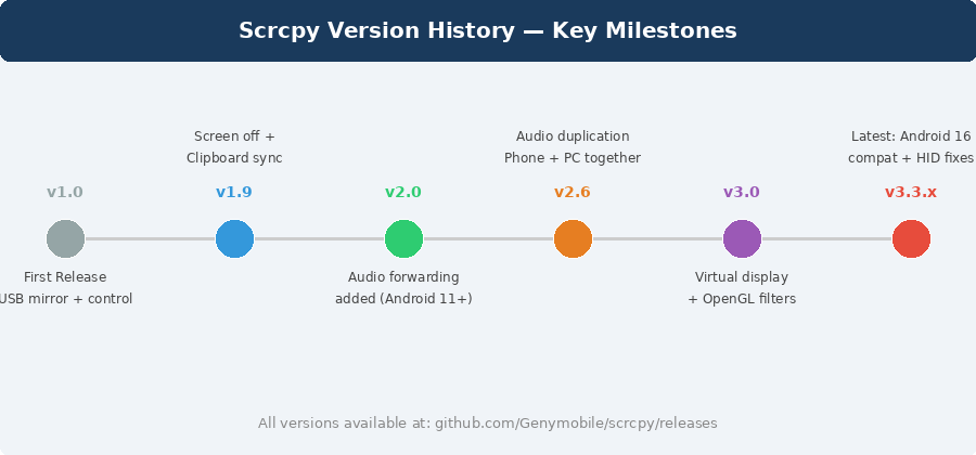 Scrcpy version history