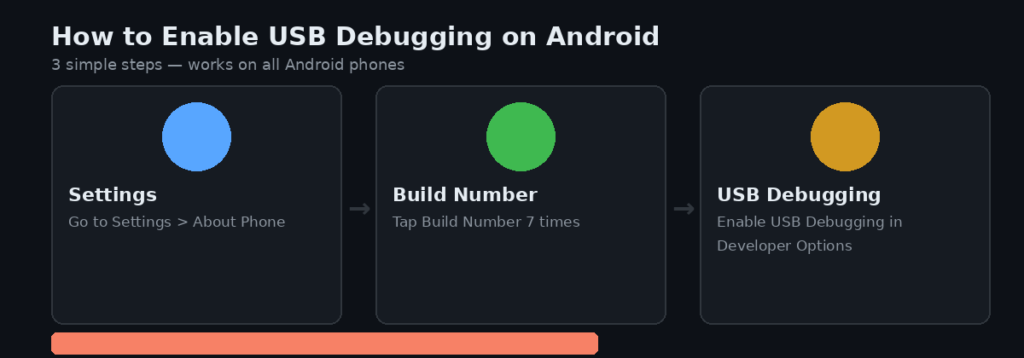 Enable USB Debugging