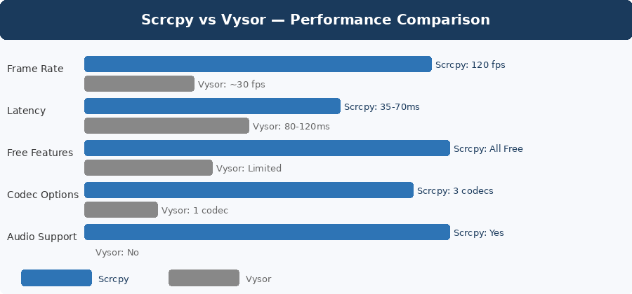 Performance comparison Scrcpy leads on every measurable metric