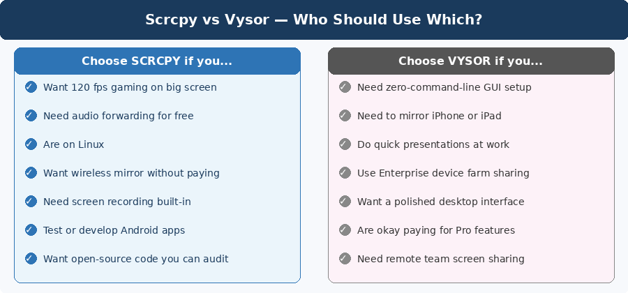 Choose Scrcpy for performance