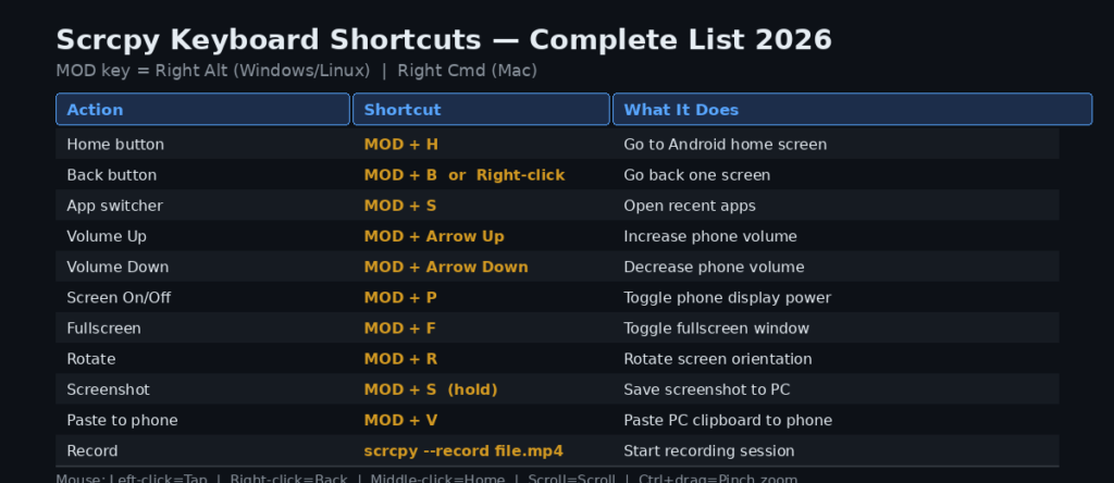 Complete scrcpy keyboard shortcuts list 2026