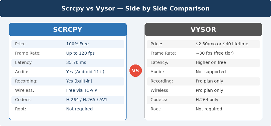 Scrcpy vs Vysor